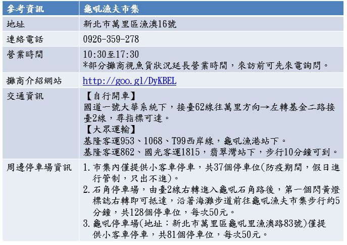 龜吼漁夫市集為北海岸著名的海鮮產地，交通便利。