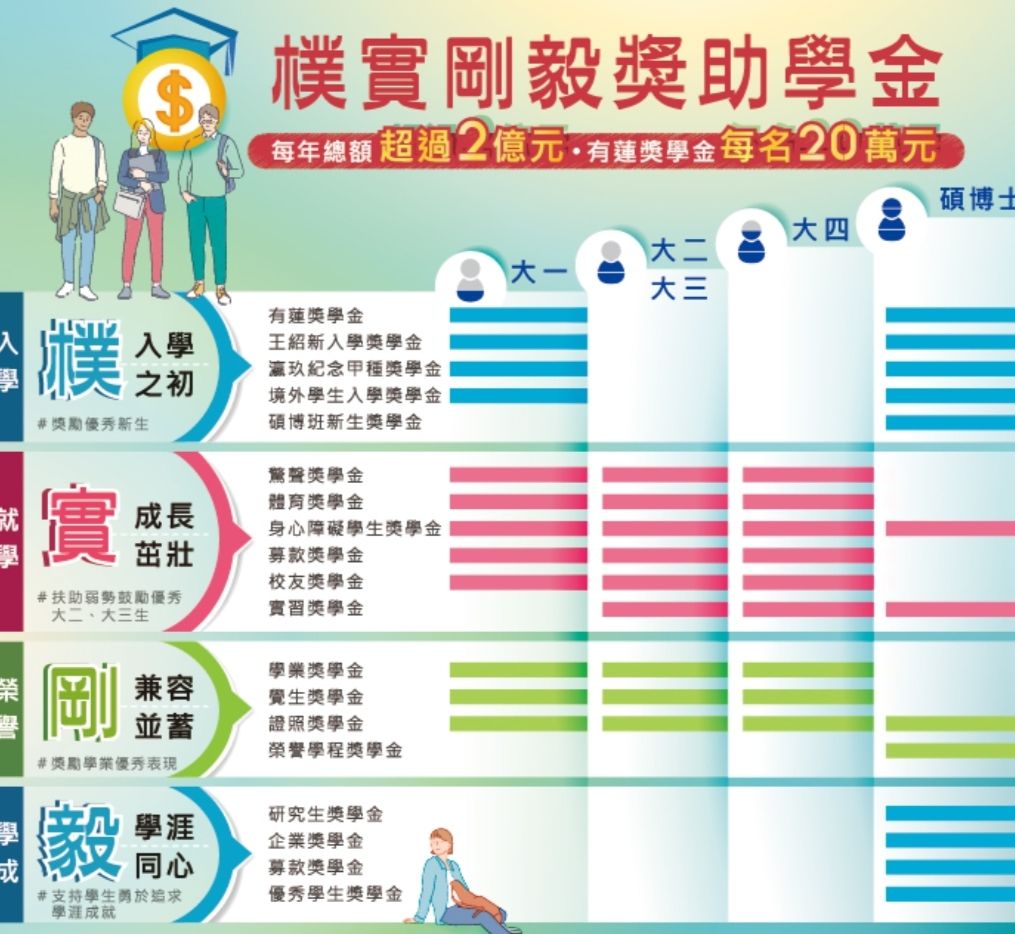 淡大建置「樸實剛毅獎學金查詢系統」上線後,提供完善的獎助學金資訊。(圖/淡江大學 提供)