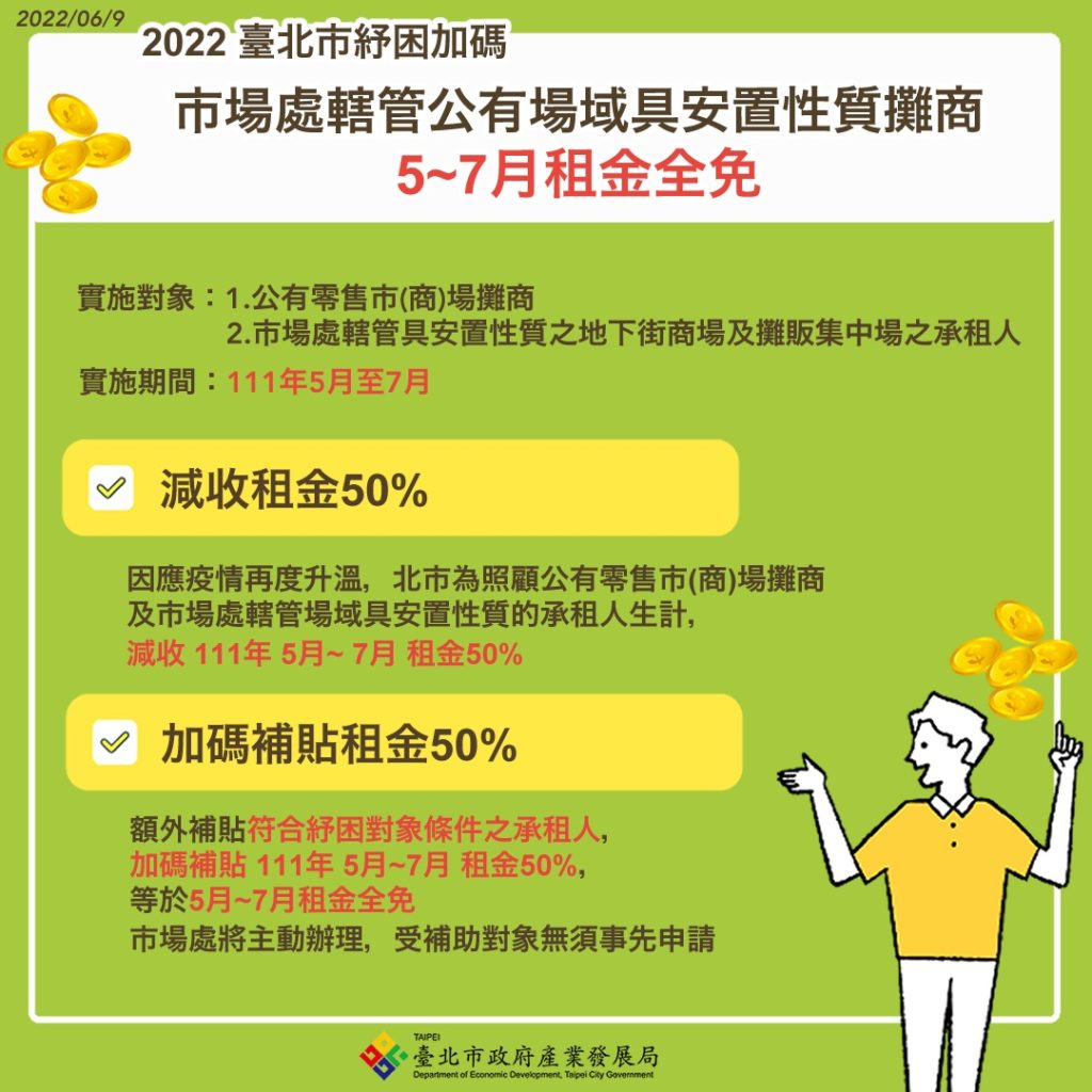 因應疫清嚴峻,台北市政府市場處加碼紓困。