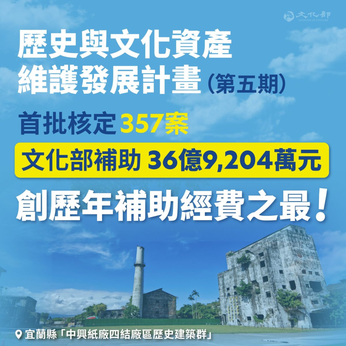 成功向行政院爭取預算   文化部擴大補助縣市文資保存經費   雙創歷年最高