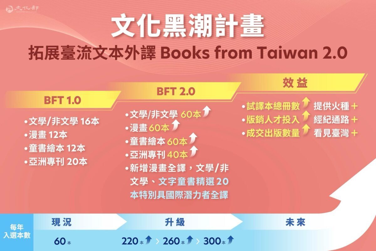 文化黑潮挹注外譯推廣及內容產製   Books from Taiwan 2.0及中長篇漫畫補助   12月8日起收件