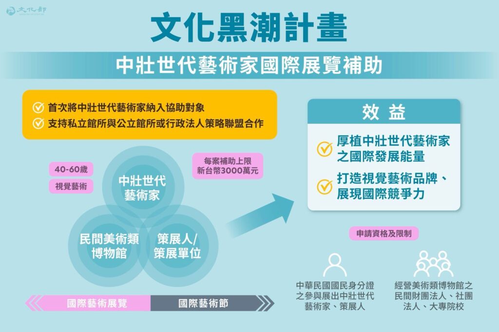 ▲內政部推出的文化黑潮計畫中,對中壯世代藝術家國際展覽給予補助。(圖/文化部 提供)