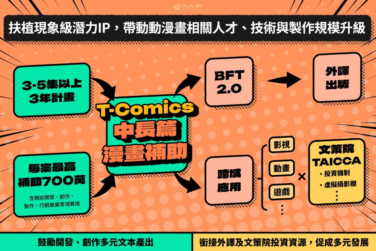 文化部中長篇漫畫第2次徵件   即起受理申請