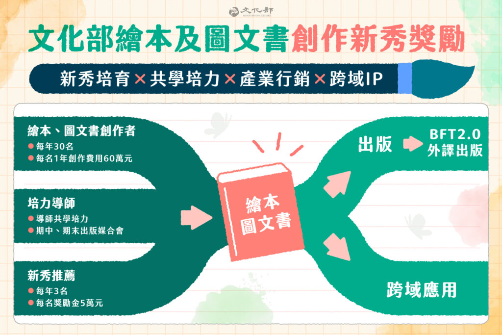 「繪本及圖文書創作新秀獎勵作業要點」徵件，獎勵金60萬元，培力導師提供創作協助。（圖/文化部提供）