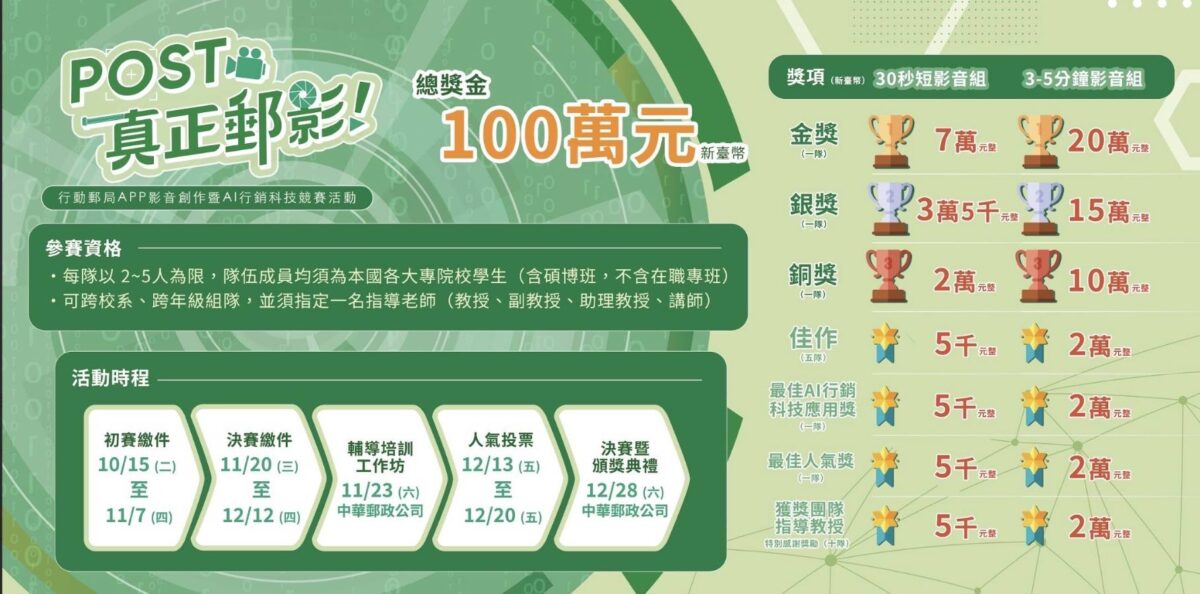 中華郵政行動郵局APP影音創作暨AI行銷科技競賽  百萬獎金等你來挑戰