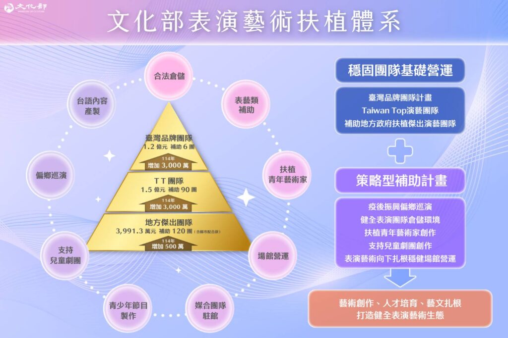 ▲文化部的表演藝術扶植體系備受重視。(圖/文化部 提供)