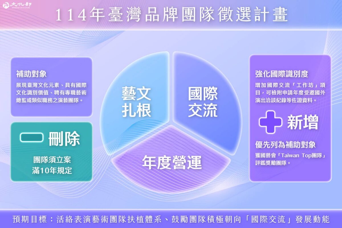 文化部表演藝術金三角扶植升級  臺灣品牌團隊計畫  即日起開始受理