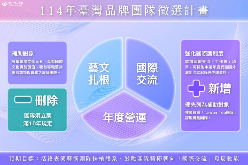 ▲文化部114年臺灣品牌團隊徵選計畫展開。(圖/文化部 提供)