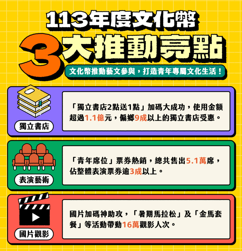 113年度文化幣，3大推動亮點，打造青年專屬文化生活。（圖/文化部提供）