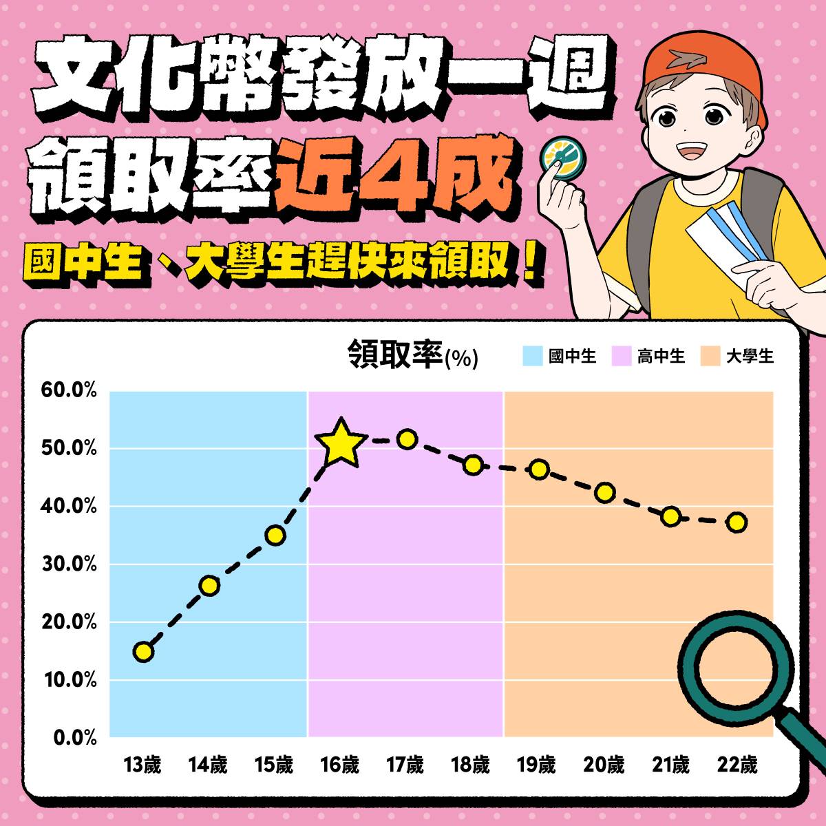 文化幣發放一周領取率近4成  領取率呈現神秘曲線  文化部籲國中生大學生快領