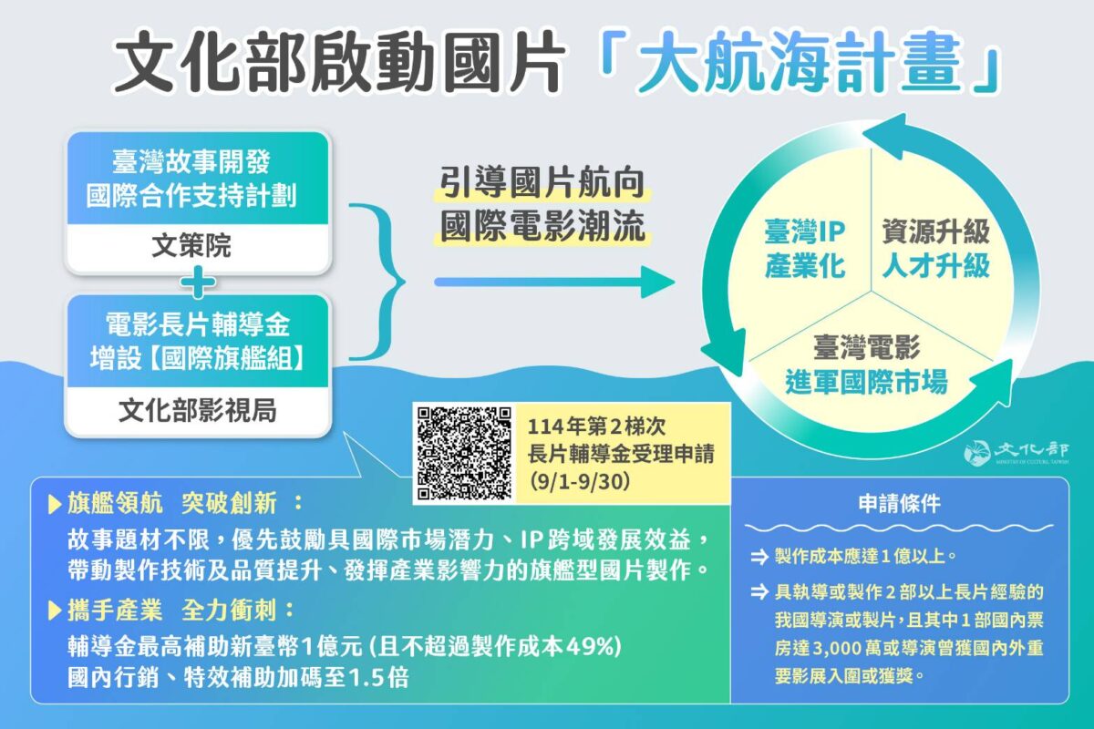 文化部啟動大航海計畫  助攻國片打入國際影壇
