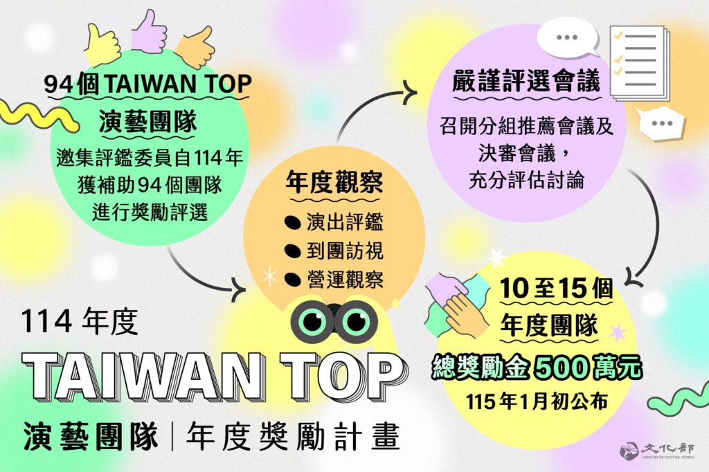 文化部推出「taiwan-top演藝團隊年度獎勵計畫」，將自今年度94個「taiwan-top團隊」中，評選出10至15個團隊，頒贈加碼獎勵金。（圖/文化部提供）