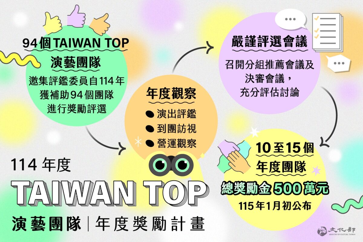 文化部強化表藝補助  加碼500萬元鼓勵Taiwan Top最佳團隊
