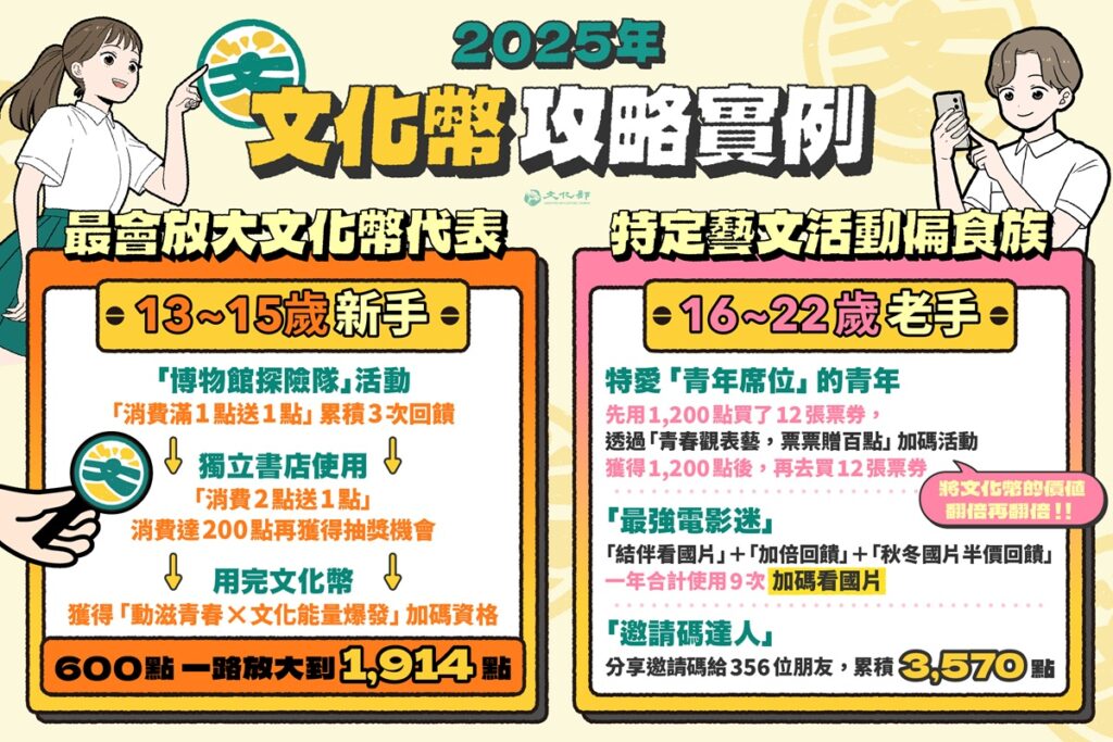 文化部整理出「最會放大文化幣」代表人物。（圖/文化部提供）