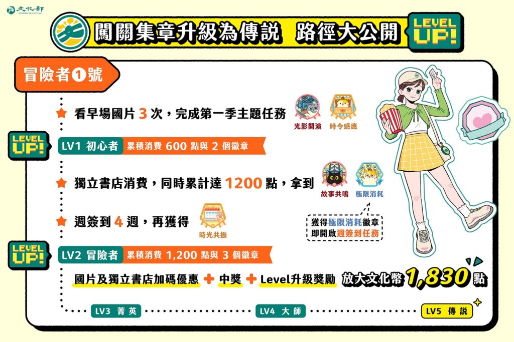 文化幣闖關集章升級為「傳說」，路徑大公開。（圖/文化部提供）