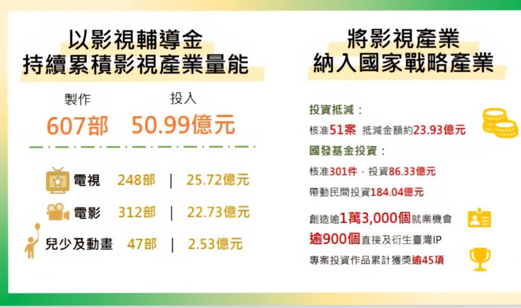 ▲文化部認為影視產業發展的關鍵性已成為國家戰略產業。（圖/文化部 提供）
